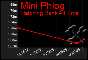 Total Graph of Mini Phlog