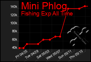 Total Graph of Mini Phlog