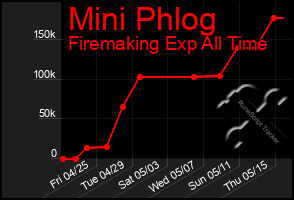 Total Graph of Mini Phlog