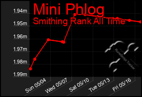 Total Graph of Mini Phlog