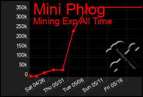 Total Graph of Mini Phlog