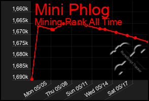 Total Graph of Mini Phlog