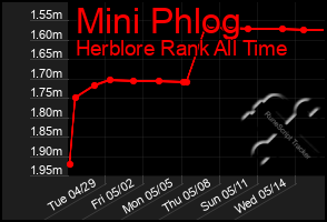 Total Graph of Mini Phlog