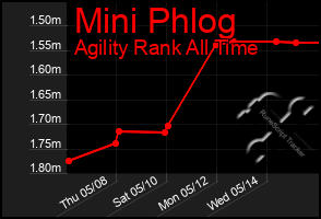 Total Graph of Mini Phlog