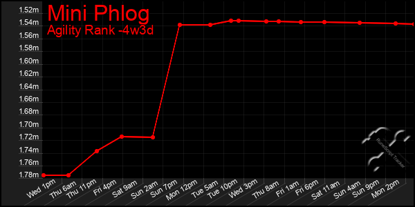 Last 31 Days Graph of Mini Phlog