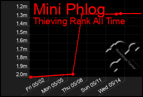 Total Graph of Mini Phlog