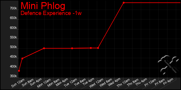 Last 7 Days Graph of Mini Phlog