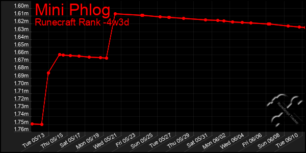Last 31 Days Graph of Mini Phlog