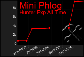 Total Graph of Mini Phlog