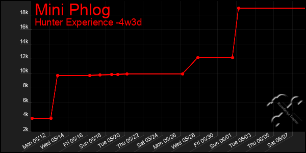 Last 31 Days Graph of Mini Phlog