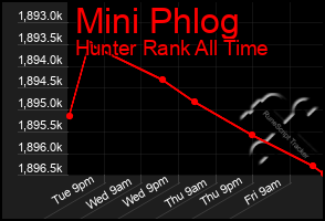 Total Graph of Mini Phlog