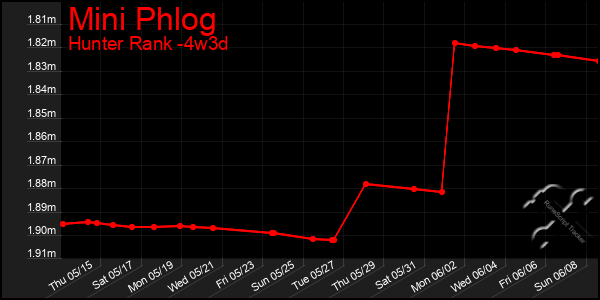 Last 31 Days Graph of Mini Phlog