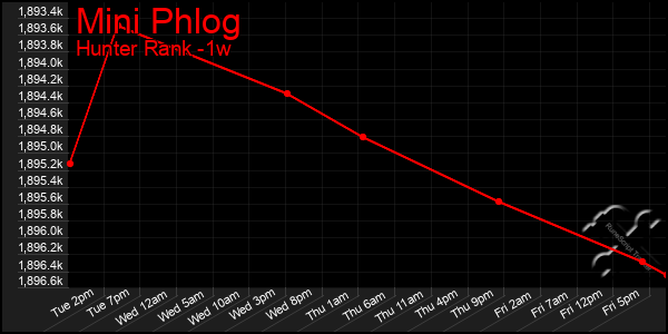 Last 7 Days Graph of Mini Phlog