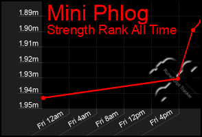 Total Graph of Mini Phlog