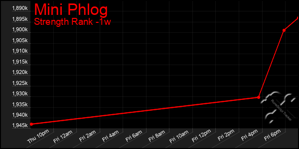 Last 7 Days Graph of Mini Phlog