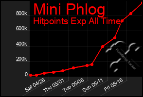 Total Graph of Mini Phlog