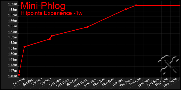 Last 7 Days Graph of Mini Phlog