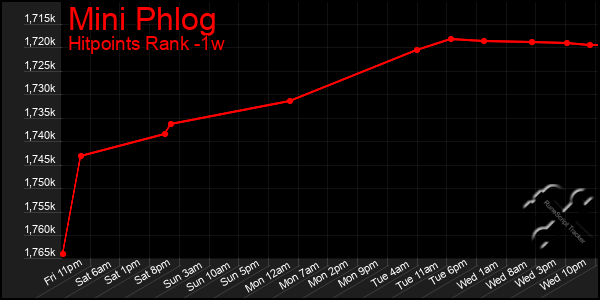 Last 7 Days Graph of Mini Phlog