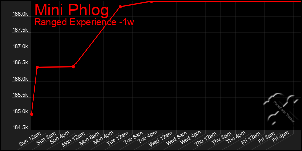 Last 7 Days Graph of Mini Phlog