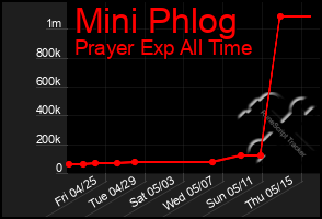 Total Graph of Mini Phlog