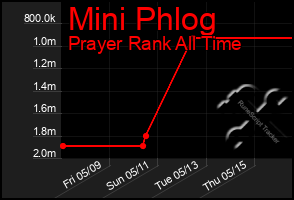 Total Graph of Mini Phlog
