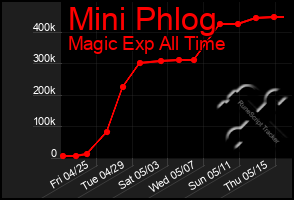 Total Graph of Mini Phlog