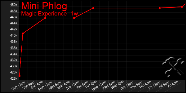 Last 7 Days Graph of Mini Phlog