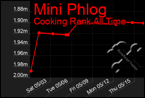 Total Graph of Mini Phlog