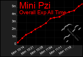 Total Graph of Mini Pzi