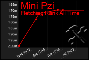 Total Graph of Mini Pzi