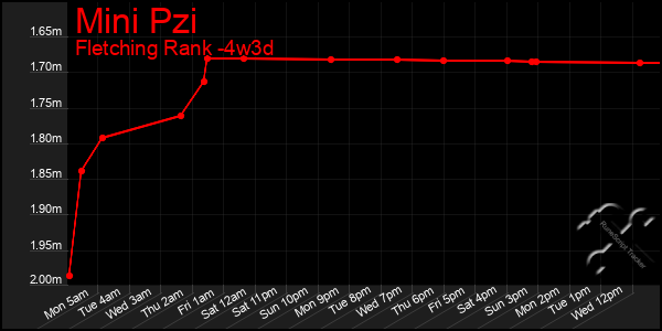 Last 31 Days Graph of Mini Pzi