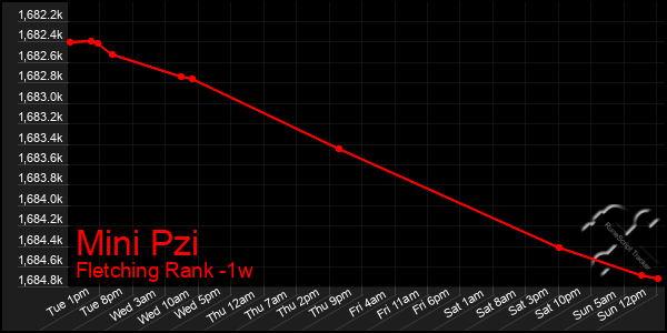 Last 7 Days Graph of Mini Pzi