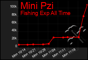 Total Graph of Mini Pzi