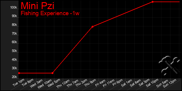 Last 7 Days Graph of Mini Pzi