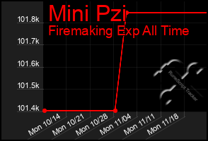 Total Graph of Mini Pzi