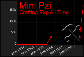 Total Graph of Mini Pzi