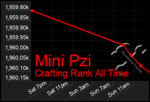 Total Graph of Mini Pzi