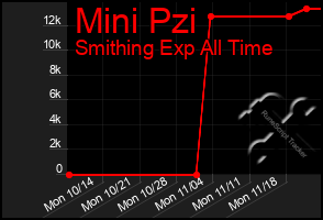 Total Graph of Mini Pzi