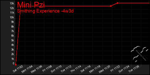 Last 31 Days Graph of Mini Pzi