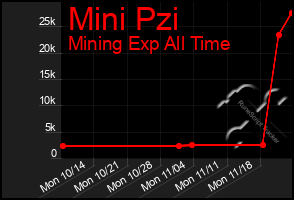 Total Graph of Mini Pzi