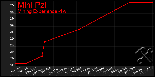 Last 7 Days Graph of Mini Pzi