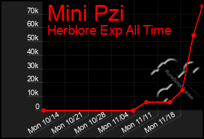 Total Graph of Mini Pzi