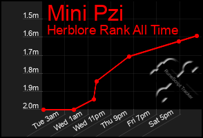 Total Graph of Mini Pzi