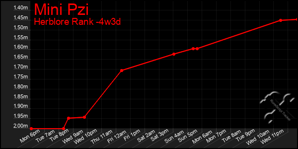 Last 31 Days Graph of Mini Pzi