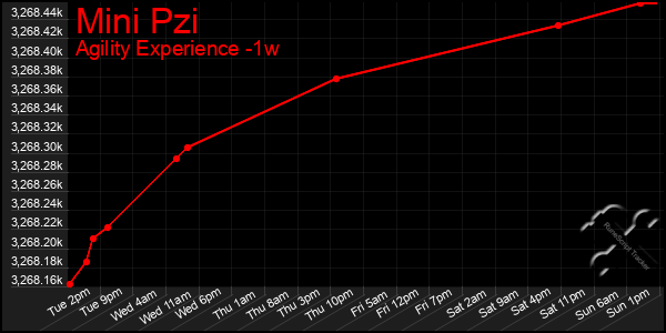 Last 7 Days Graph of Mini Pzi