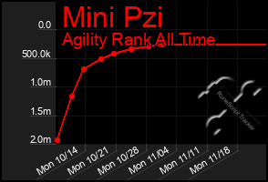 Total Graph of Mini Pzi