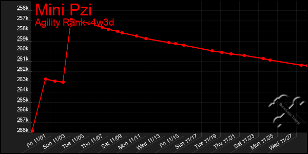 Last 31 Days Graph of Mini Pzi