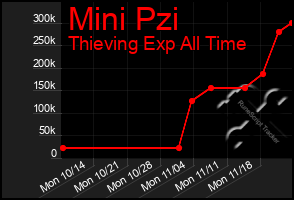 Total Graph of Mini Pzi