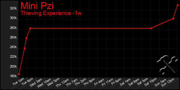 Last 7 Days Graph of Mini Pzi