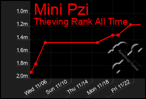 Total Graph of Mini Pzi